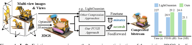 Figure 1 for Fast Feedforward 3D Gaussian Splatting Compression
