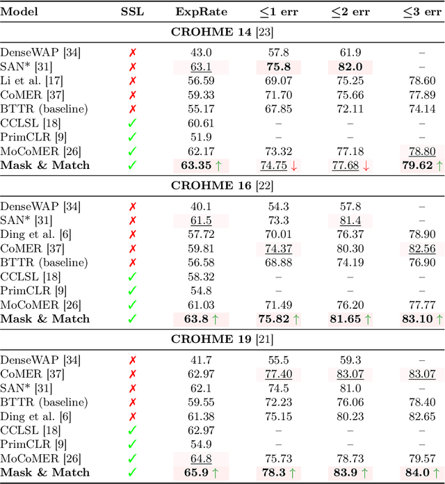 Figure 2 for Mask & Match: Learning to Recognize Handwritten Math with Self-Supervised Attention