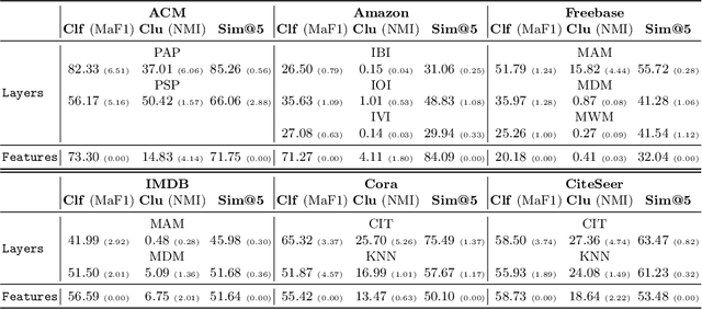 Figure 3 for Representation learning in multiplex graphs: Where and how to fuse information?