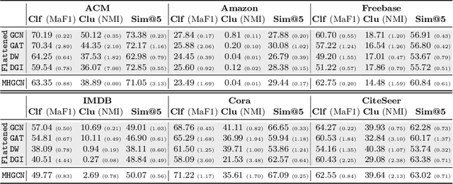 Figure 4 for Representation learning in multiplex graphs: Where and how to fuse information?