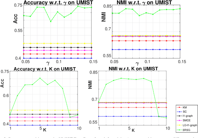 Figure 3 for Locally Regularized Sparse Graph by Fast Proximal Gradient Descent