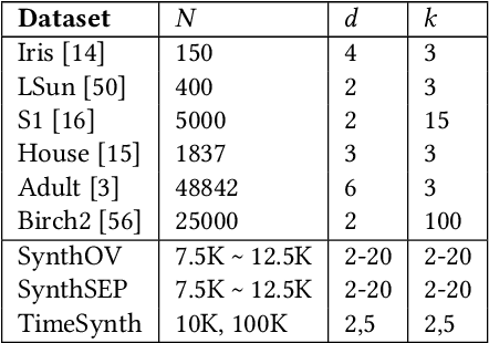 Figure 4 for FastLloyd: Federated, Accurate, Secure, and Tunable $k$-Means Clustering with Differential Privacy