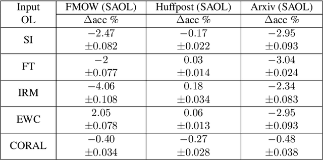 Figure 4 for Adapting to Online Distribution Shifts in Deep Learning: A Black-Box Approach