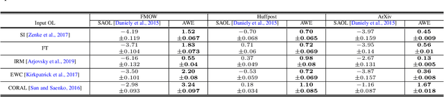 Figure 2 for Adapting to Online Distribution Shifts in Deep Learning: A Black-Box Approach