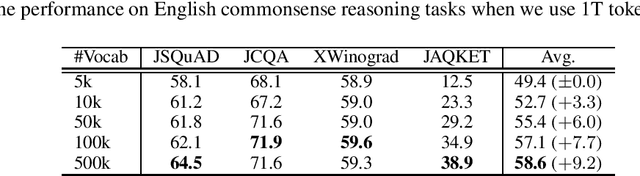 Figure 3 for Large Vocabulary Size Improves Large Language Models
