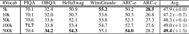 Figure 4 for Large Vocabulary Size Improves Large Language Models