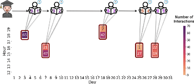 Figure 1 for HiTSKT: A Hierarchical Transformer Model for Session-Aware Knowledge Tracing