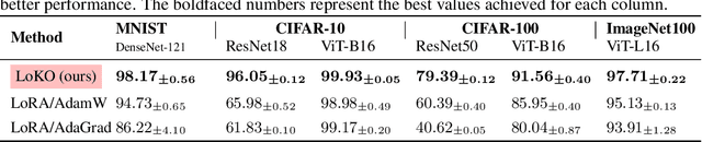 Figure 3 for LoKO: Low-Rank Kalman Optimizer for Online Fine-Tuning of Large Models