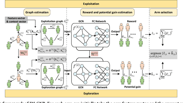 Figure 1 for Influence Maximization via Graph Neural Bandits