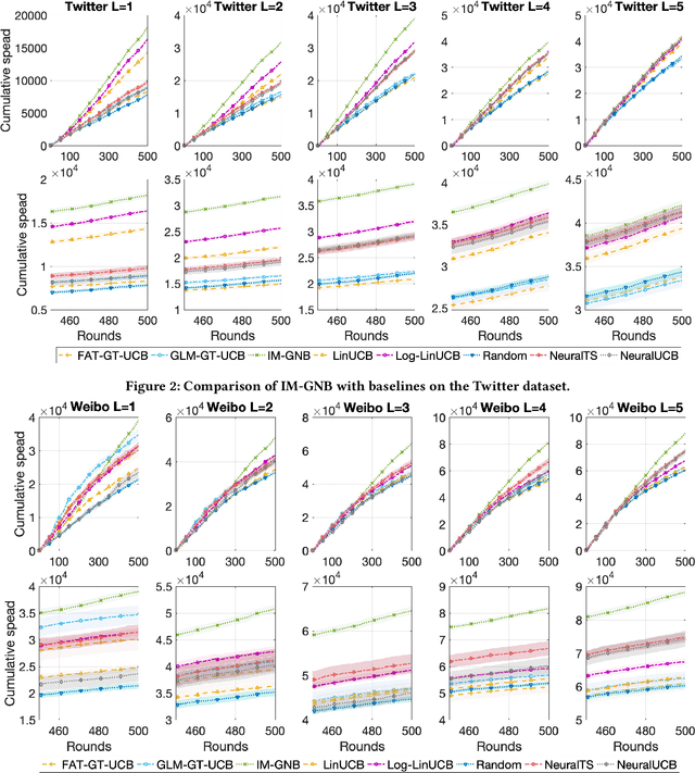 Figure 4 for Influence Maximization via Graph Neural Bandits