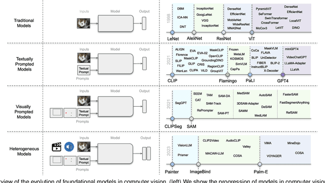 Figure 1 for Foundational Models Defining a New Era in Vision: A Survey and Outlook