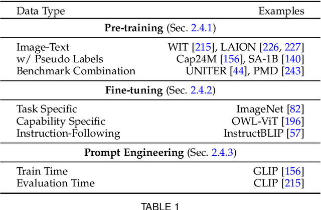 Figure 2 for Foundational Models Defining a New Era in Vision: A Survey and Outlook