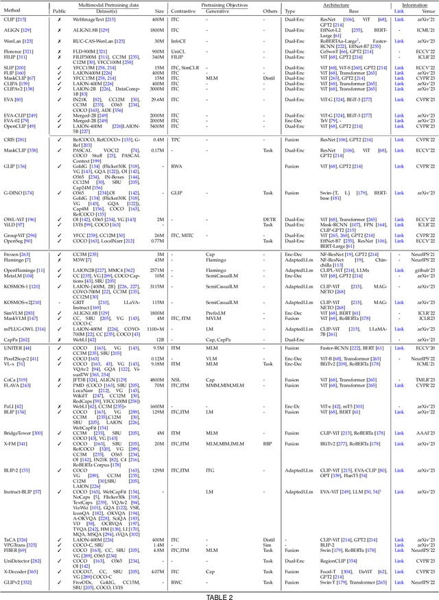 Figure 4 for Foundational Models Defining a New Era in Vision: A Survey and Outlook
