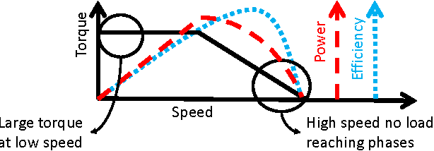 Figure 1 for A two-speed actuator for robotics with fast seamless gear shifting