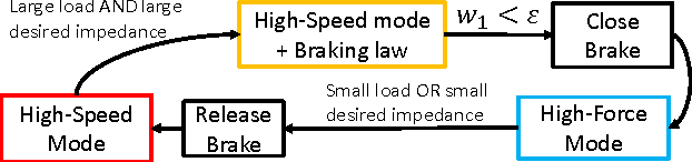 Figure 4 for A two-speed actuator for robotics with fast seamless gear shifting