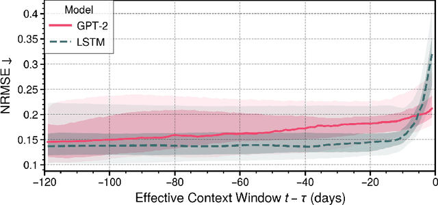 Figure 2 for Transformers vs. Recurrent Models for Estimating Forest Gross Primary Production