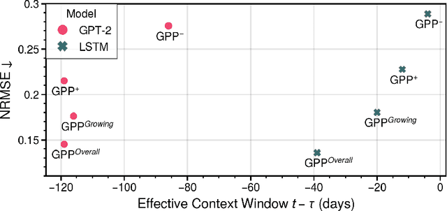 Figure 3 for Transformers vs. Recurrent Models for Estimating Forest Gross Primary Production