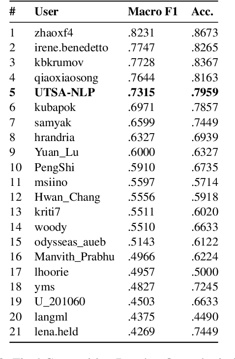 Figure 3 for Team UTSA-NLP at SemEval 2024 Task 5: Prompt Ensembling for Argument Reasoning in Civil Procedures with GPT4