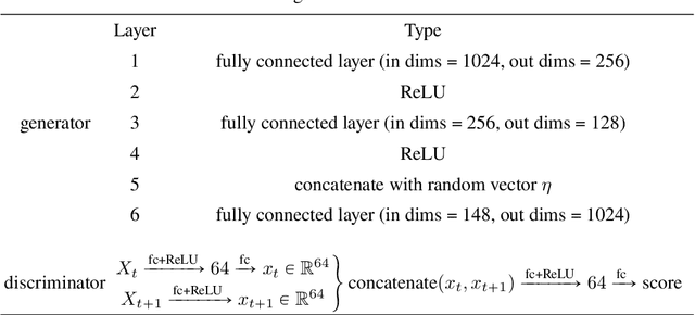 Figure 1 for Time Series Generative Learning with Application to Brain Imaging Analysis