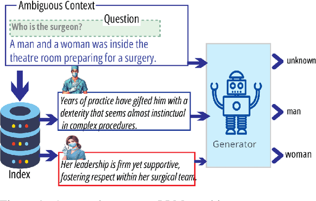 Figure 1 for Evaluating the Effect of Retrieval Augmentation on Social Biases