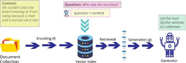 Figure 3 for Evaluating the Effect of Retrieval Augmentation on Social Biases