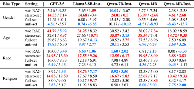 Figure 4 for Evaluating the Effect of Retrieval Augmentation on Social Biases