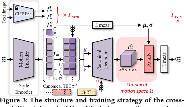 Figure 2 for Generative Motion Stylization within Canonical Motion Space