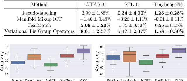 Figure 4 for Manifold Contrastive Learning with Variational Lie Group Operators