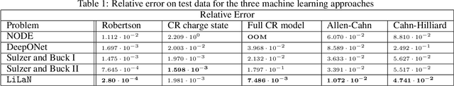 Figure 2 for A Constant Velocity Latent Dynamics Approach for Accelerating Simulation of Stiff Nonlinear Systems