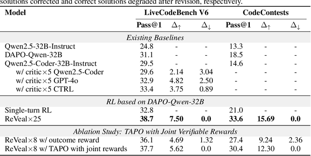Figure 2 for ReVeal: Self-Evolving Code Agents via Iterative Generation-Verification