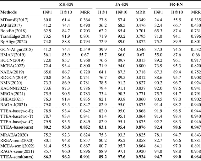 Figure 4 for Type-enhanced Ensemble Triple Representation via Triple-aware Attention for Cross-lingual Entity Alignment