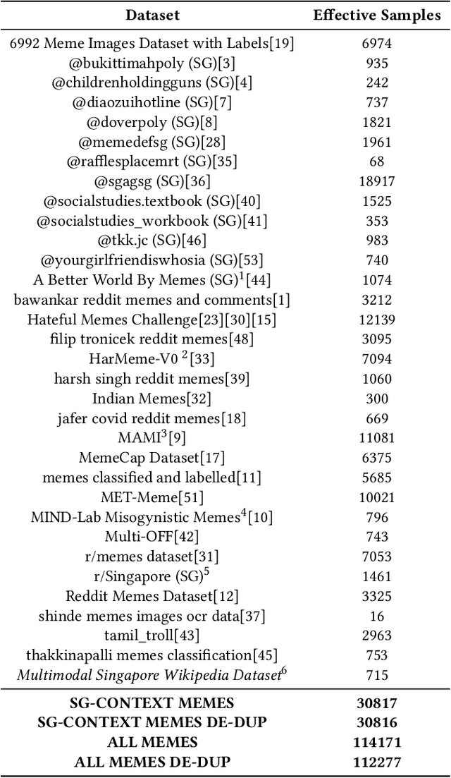 Figure 2 for Detecting Offensive Memes with Social Biases in Singapore Context Using Multimodal Large Language Models