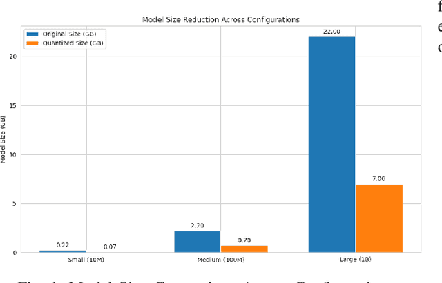 Figure 1 for Optimizing Large Language Models through Quantization: A Comparative Analysis of PTQ and QAT Techniques