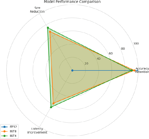Figure 2 for Optimizing Large Language Models through Quantization: A Comparative Analysis of PTQ and QAT Techniques