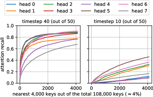 Figure 2 for VORTA: Efficient Video Diffusion via Routing Sparse Attention