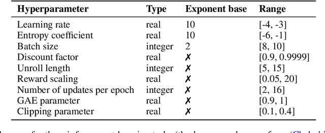 Figure 4 for Iterated Population Based Training with Task-Agnostic Restarts