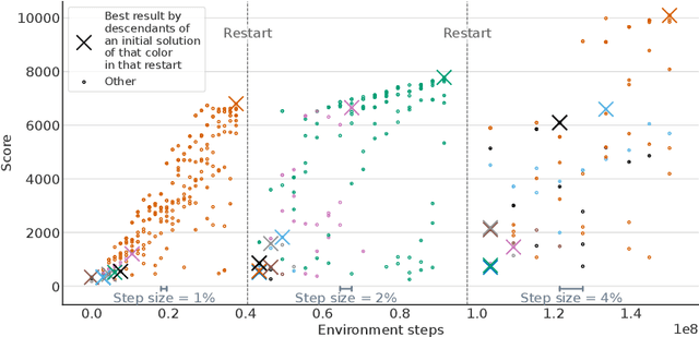 Figure 1 for Iterated Population Based Training with Task-Agnostic Restarts