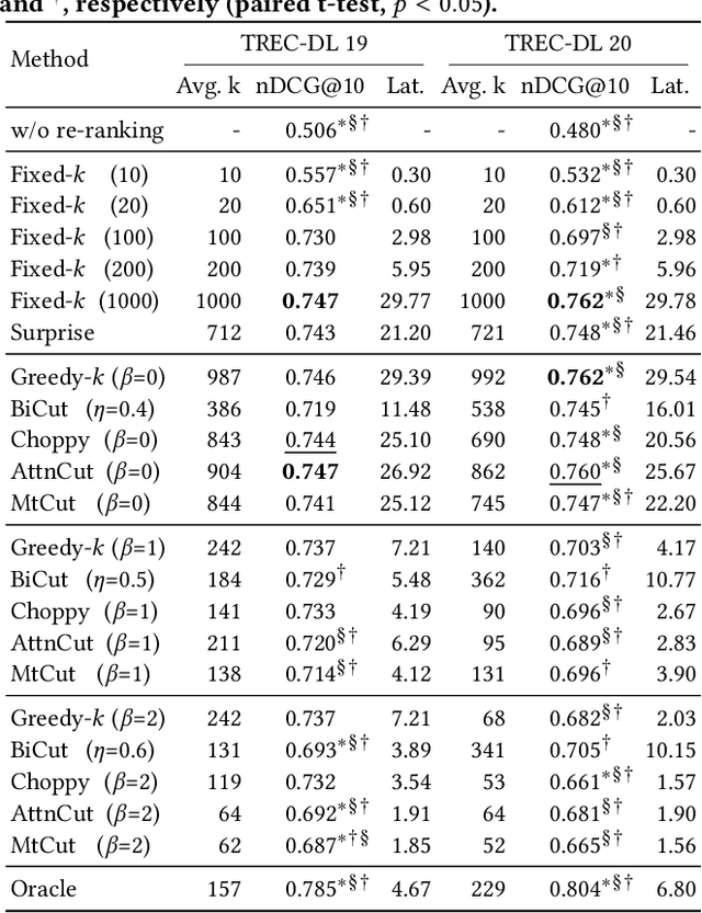 Figure 2 for Ranked List Truncation for Large Language Model-based Re-Ranking