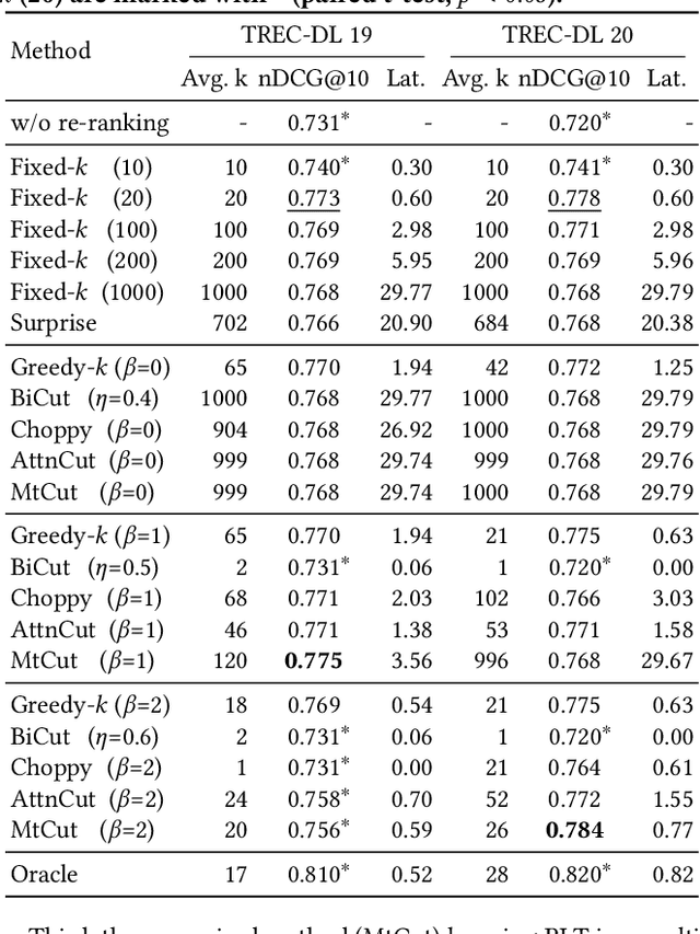 Figure 4 for Ranked List Truncation for Large Language Model-based Re-Ranking