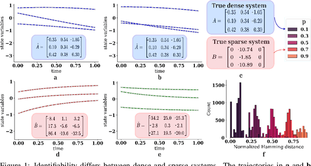 Figure 1 for Identifiability Challenges in Sparse Linear Ordinary Differential Equations