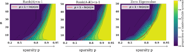 Figure 3 for Identifiability Challenges in Sparse Linear Ordinary Differential Equations
