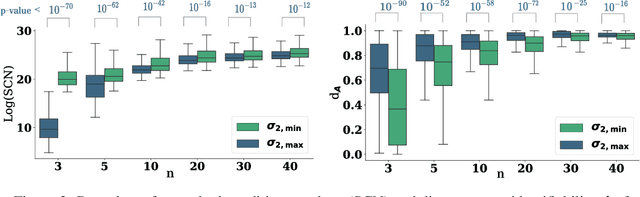 Figure 4 for Identifiability Challenges in Sparse Linear Ordinary Differential Equations