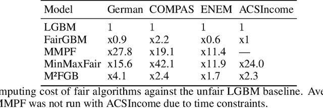 Figure 2 for M$^2$FGB: A Min-Max Gradient Boosting Framework for Subgroup Fairness
