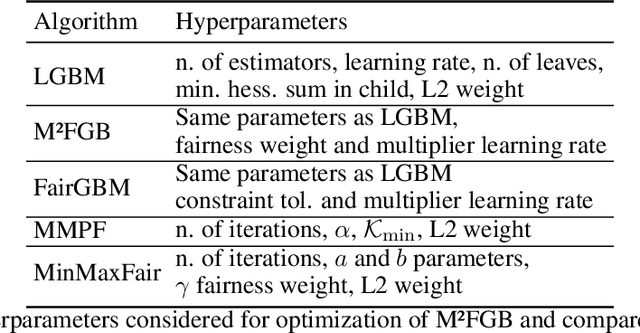 Figure 4 for M$^2$FGB: A Min-Max Gradient Boosting Framework for Subgroup Fairness