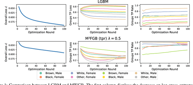Figure 1 for M$^2$FGB: A Min-Max Gradient Boosting Framework for Subgroup Fairness