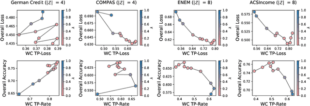 Figure 3 for M$^2$FGB: A Min-Max Gradient Boosting Framework for Subgroup Fairness