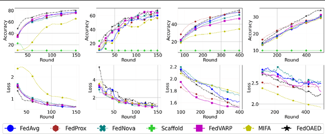 Figure 1 for FedOAED: Federated On-Device Autoencoder Denoiser for Heterogeneous Data under Limited Client Availability