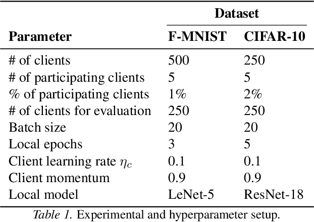 Figure 2 for FedOAED: Federated On-Device Autoencoder Denoiser for Heterogeneous Data under Limited Client Availability
