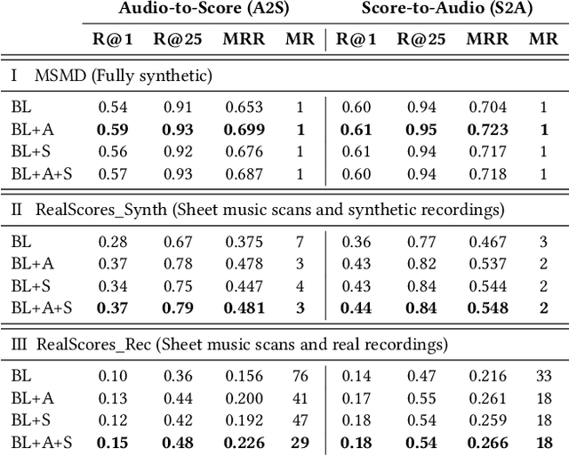 Figure 2 for Self-Supervised Contrastive Learning for Robust Audio-Sheet Music Retrieval Systems