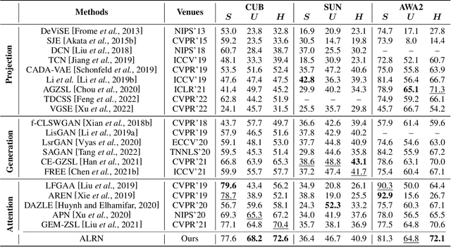 Figure 2 for Attribute Localization and Revision Network for Zero-Shot Learning